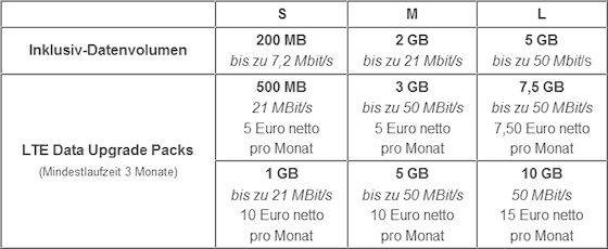 LTE Data Upgrade Packs für O2 on Business ab 14. September 2015