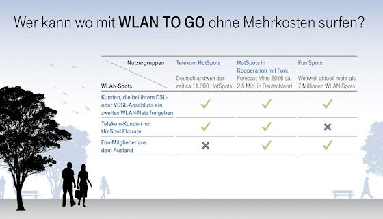 Telekom WLAN To Go Nutzer-Matrix