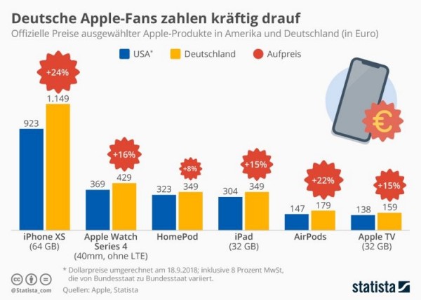 Statistik: Deutsche Apple-Fans zahlen kräftig drauf