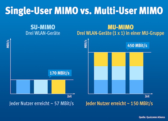 Single-User MIMO versus Multi-User MIMO