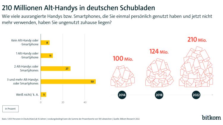 Bitkom: 210 Millionen Alt-Handys in deutschen Schubladen