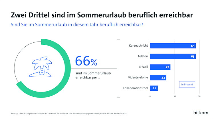 Zwei Drittel sind im Sommerurlaub beruflich erreichbar (Grafik: Bitkom) Grafik: Zwei Drittel sind im Sommerurlaub beruflich erreichbar