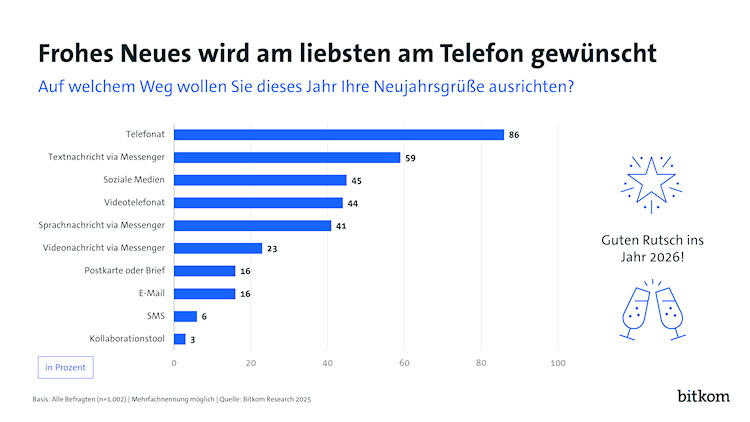 Frohes Neues wird am liebsten am Telefon gewünscht (Grafik: Bitkom) Frohes Neues wird am liebsten am Telefon gewünscht