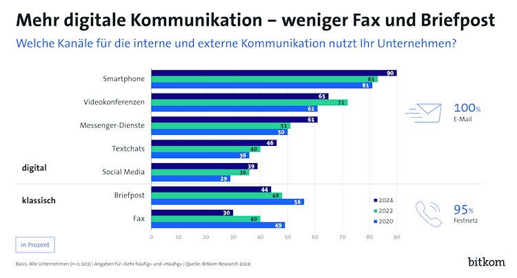Mehr digitale Kommunikation - weniger Fax und Briefpost (Bild: Bitkom) Grafik: Mehr digitale Kommunikation - weniger Fax und Briefpost