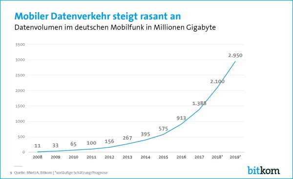 Datenvolumen im deutschen Mobilfunk wächst rasant