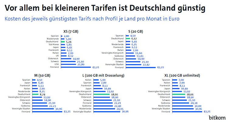Kosten des jeweils günstigsten Tarifs nach Profil je Land pro Monat in Euro (Bild: Bitkom) Kosten des jeweils günstigsten Tarifs nach Profil je Land pro Monat in Euro