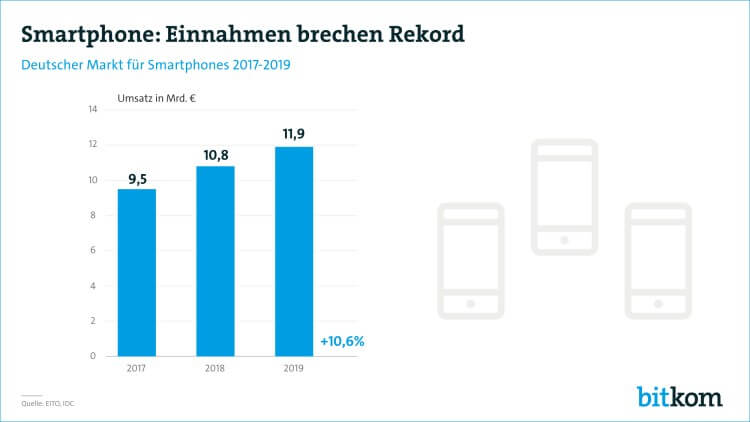 Smartphone-Einnahmen in Deutschland 2017 - 2019