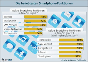 BITKOM-Statistik zu den beliebtesten Smartphone-Funktionen