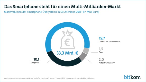 Marktvolumen des Smartphone-Ökosystems in Deutschland 2018