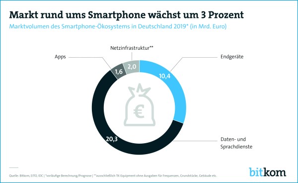 Marktvolumen des Smartphone-Ökosystems in Deutschland 2019