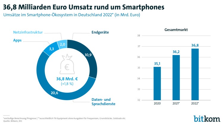 Bitkom: Markt rund um Smartphones wächst auf 36,8 Milliarden Euro