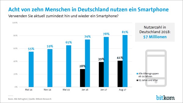 Smartphone-Nutzerzahlen in Deutschland