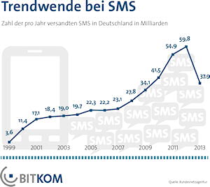 SMS-Nutzungszahlen bis 2013