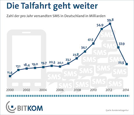 Statistik zur Zahl der Verschickten SMS in Deutschland