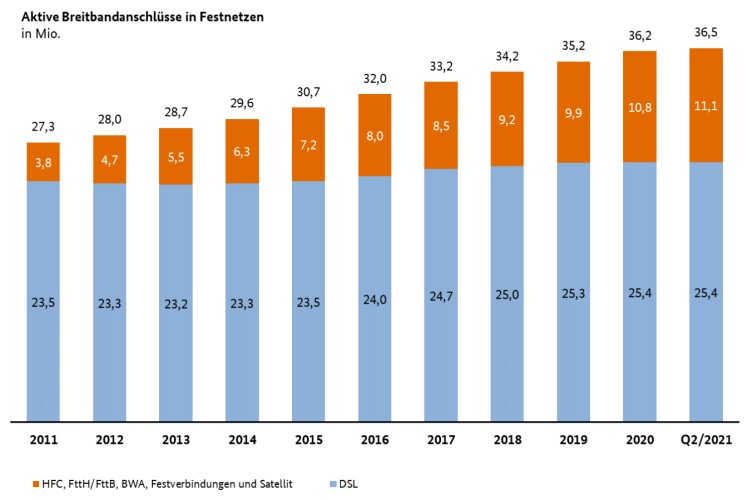 Anzahl von Breitbandanschlüssen im Festnetz bis Q2/2021
