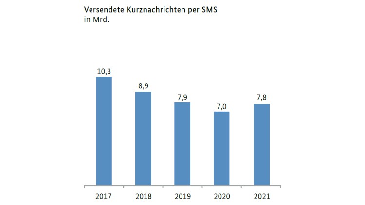 Versendete SMS im Mobilfunk 2021
