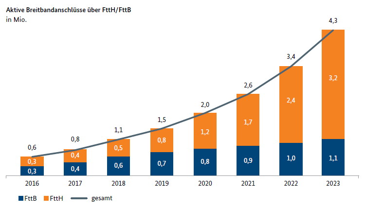 Aktive Breitbandanschlüsse über FttH/FttB 2023 (Grafik: Bundesnetzagentur) Aktive Breitbandanschlüsse über FttH/FttB 2023