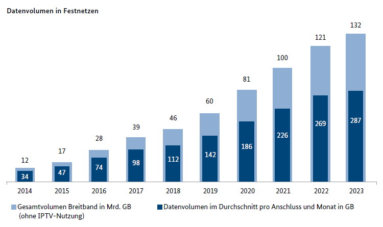 Datenvolumen in Festnetzen (Grafik: Bundesnetzagentur) Datenvolumen in Festnetzen 2023