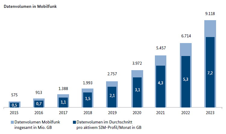 Datenvolumen in Mobilfunk (Grafik: Bundesnetzagentur) Datenvolumen in Mobilfunk 2023