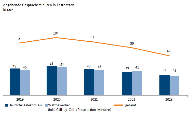 Abgehende Gesprächsminuten in Festnetzen (Grafik: Bundesnetzagentur) Abgehende Gesprächsminuten in Festnetzen 2023