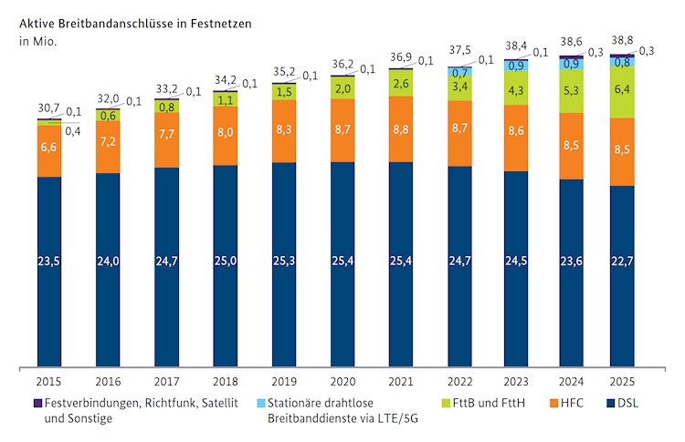 Aktive Breitbandanschlüsse im Festnetz 2025 (Grafik: Bundesnetzagentur) Aktive Breitbandanschlüsse im Festnetz 2025