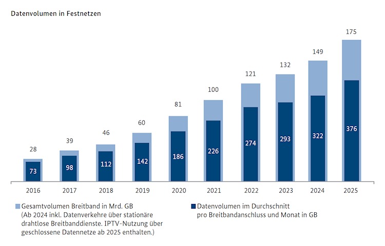 Datenvolumen in Festnetzen 2025 (Grafik: Bundesnetzagentur) Datenvolumen in Festnetzen 2025