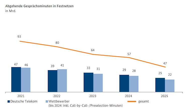 Abgehende Gesprächsminuten in Festnetzen 2025 (Grafik: Bundesnetzagentur) Abgehende Gesprächsminuten in Festnetzen 2025