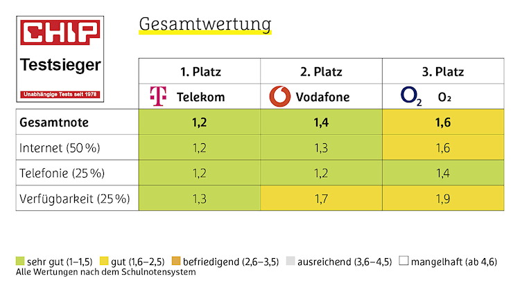 CHIP Mobilfunk-Netztest 2024 - Ergebnisse