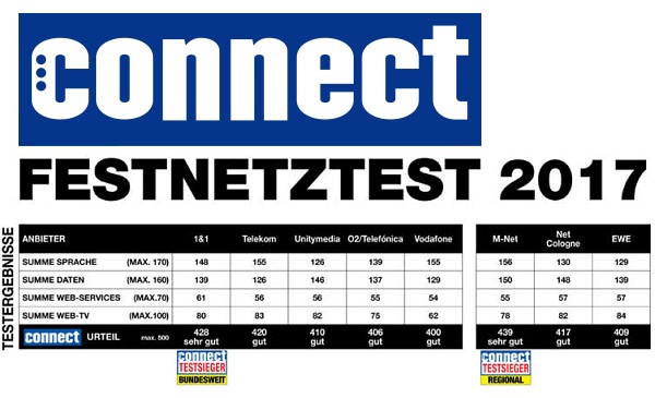 connect Festnetztest 2017