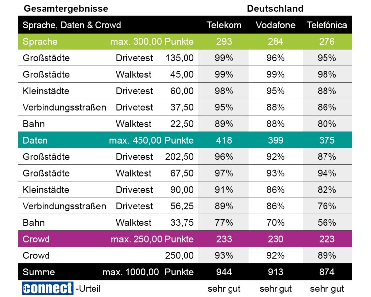 Alle drei Mobilfunknetzbetreiber in Deutschland mit »sehr gut« im connect Netztest 2021