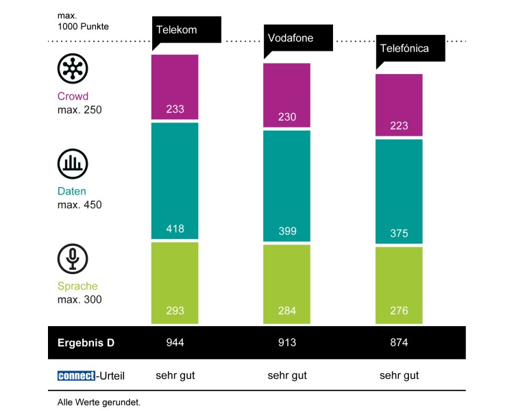 Telekom gewinnt den Mobilfunknetztest von connect in Deutschland