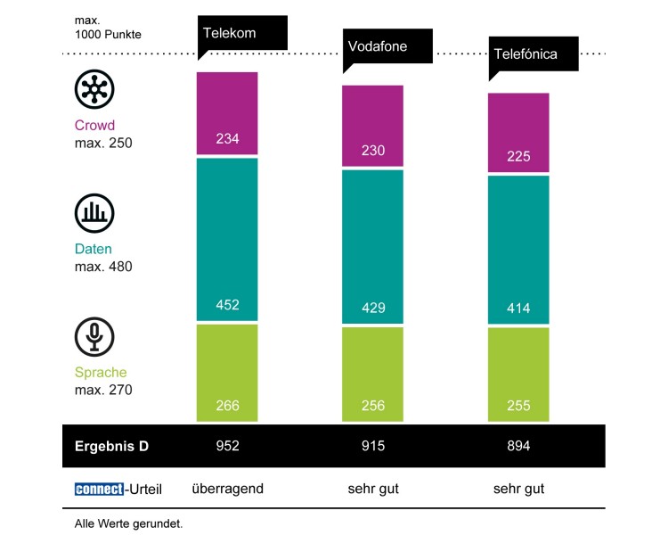 connect Mobilfunknetztest 2022/2023 in Deutschland