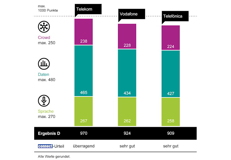 connect Mobilfunknetztest 2024/2025 in Deutschland - Ergebnisse