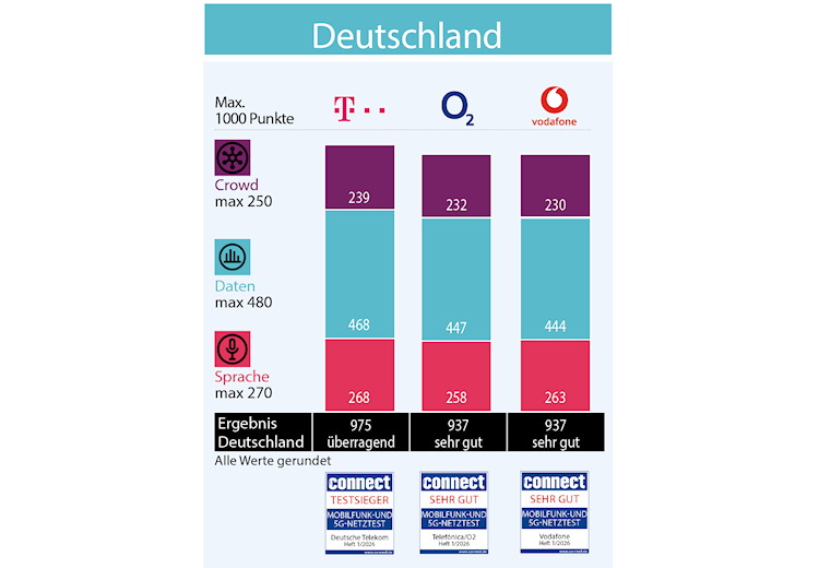connect Mobilfunknetztest 2025/2026 in Deutschland (Bild: WEKA Media Publishing GmbH) connect Mobilfunknetztest 2025/2026 in Deutschland - Ergebnisse