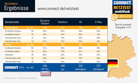 Connect Netztest Ergebnisse für Deutschland