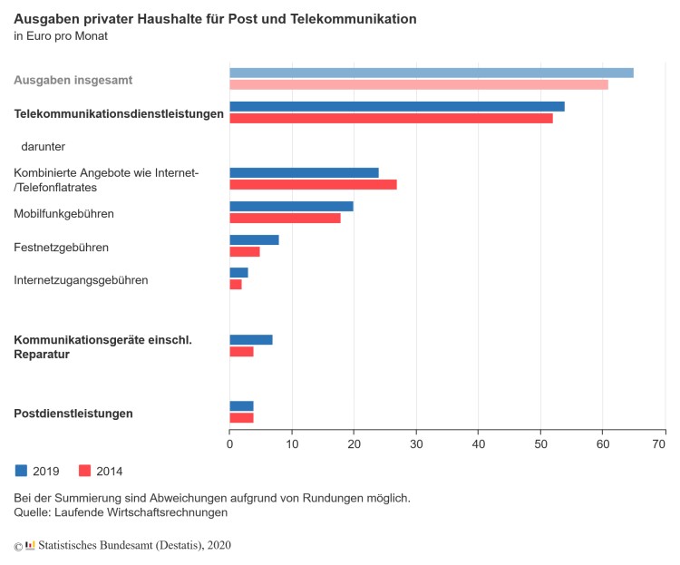 Ausgaben privater Haushalte für Post und Telekommunikation 2019 vs. 2014