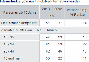 Statistik zur mobilen Internetnutzung 2013 vs. 2012 nach Altersgruppen