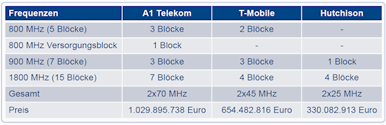 Die Multiband-Auktion in Österreich erlöst etwas mehr als 2 Mrd. Euro
