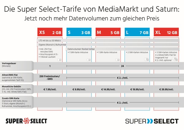 Super Select-Tarife von MediaMarkt und Saturn