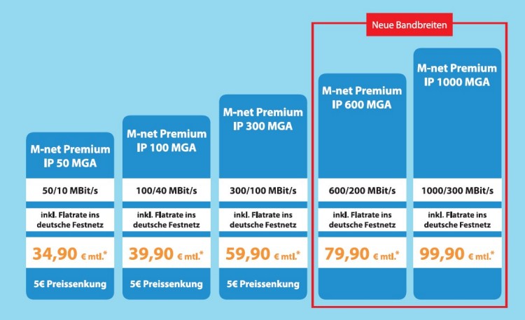 M-net Premium IP Tarife für Mehrgeräteanschlüsse (MGA)