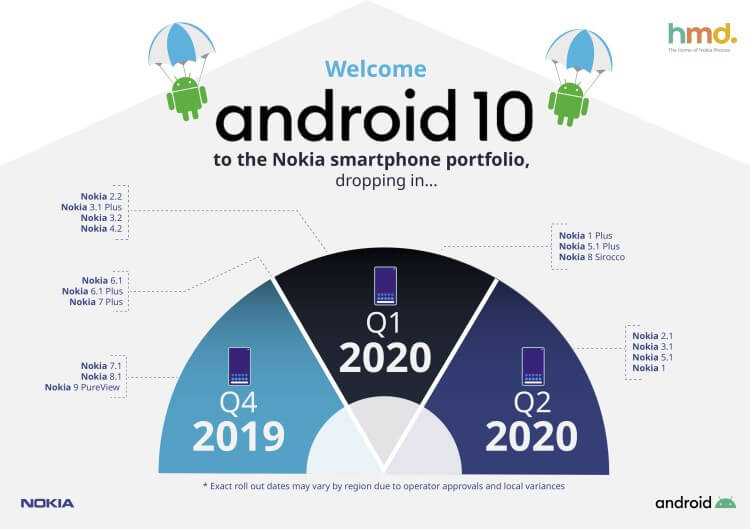 Rollout-Plan für Android 10 für Nokia Smartphones