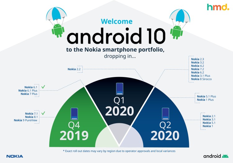 Nokia Roadmap für Android 10 Updates
