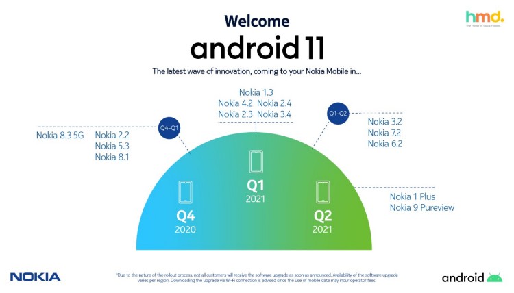 Nokia Android 11 Roadmap
