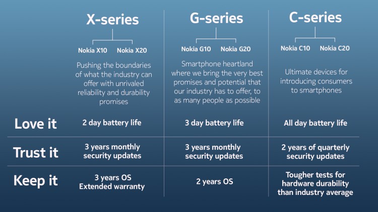 Nokia X-, G- und C-Series