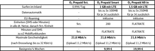 O2 Prepaid Tariftabelle gültig ab 1. März 2017