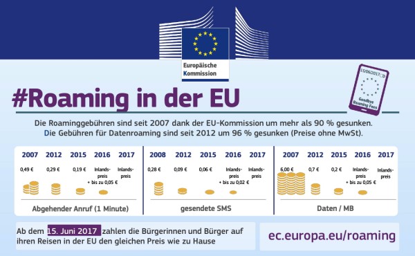 Entwicklung der Romaing-Gebühren in der EU