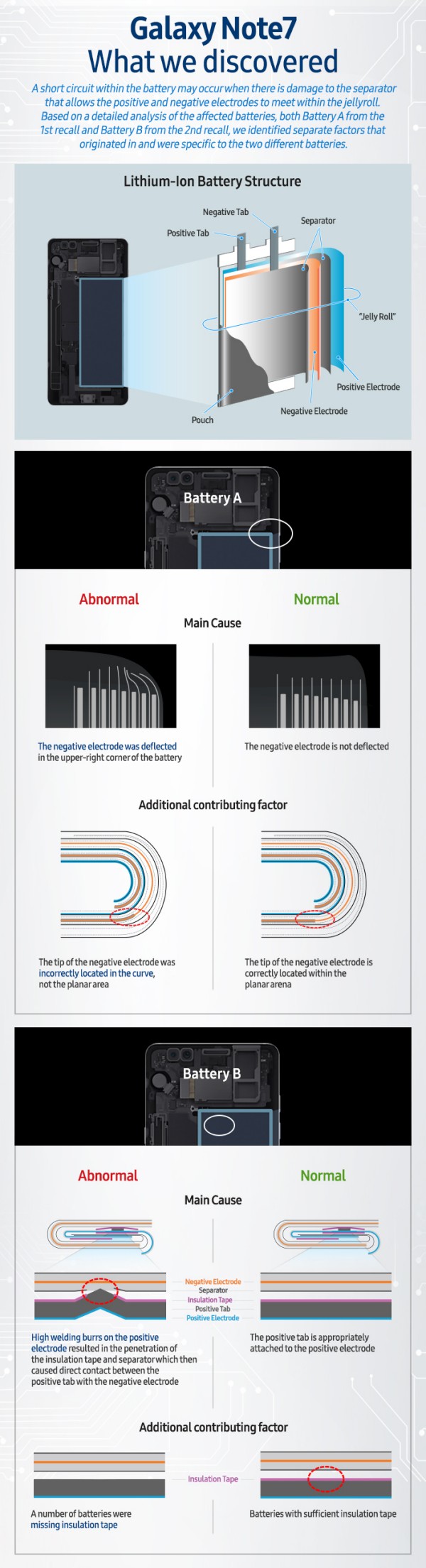 Infografik: Galaxy Note7 Untersuchungsergebnisse