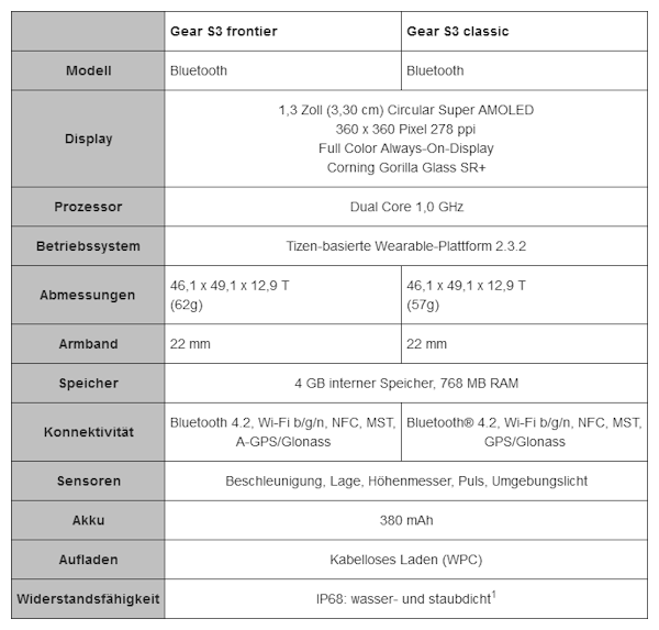 Samsung Gear S3 - technische Details