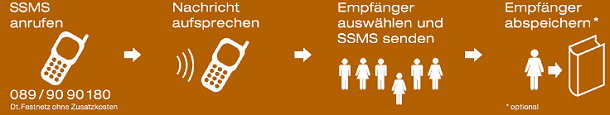 Spach SMS - So funktioniert es