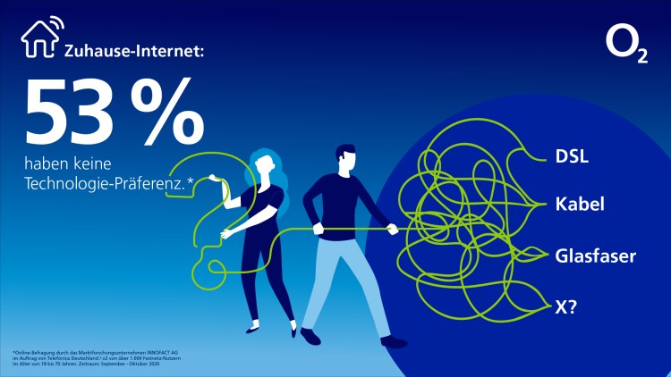 Umfrage: Keine Technologie-Präferenz für Internetzugang